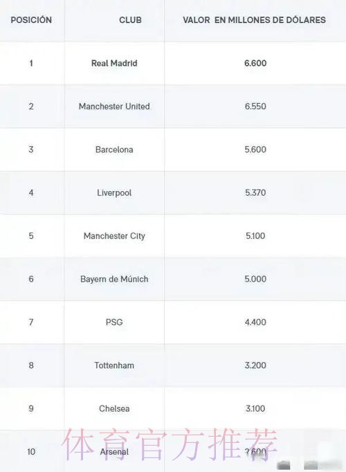 皇马官网刊福布斯榜：连续4年为最有价值足球队